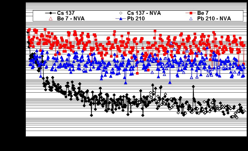 Obr. 11a Plošná aktivita vybraných radionuklidů ve spadech, měsíční hodnoty, od roku 1986 OM Praha (vzorkování a měření