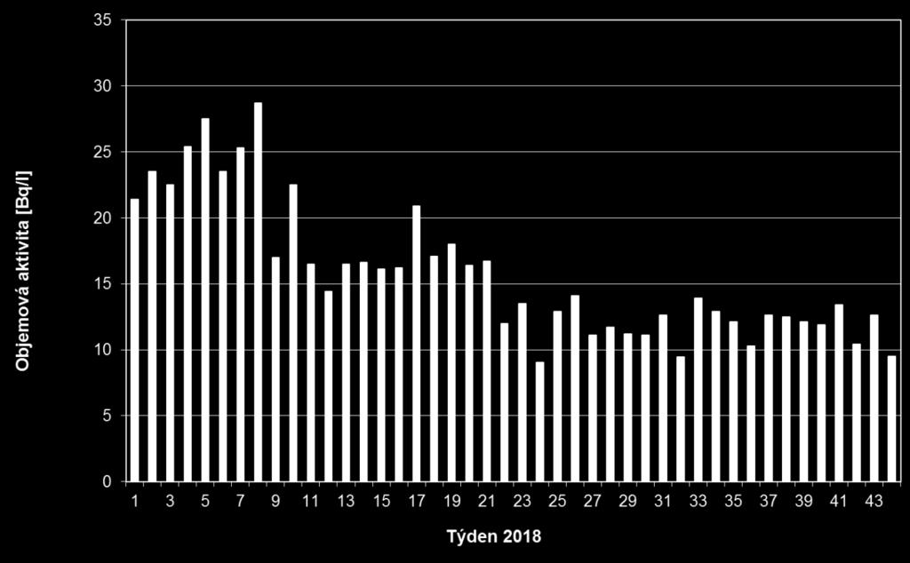 Obr. 12c Objemová aktivita 3 H v povrchové vodě v roce 2018 povodí Vltava profil Praha-Podolí (Vltava), vzorkování Povodí, s. p., měření VÚV TGM Praha Obr.