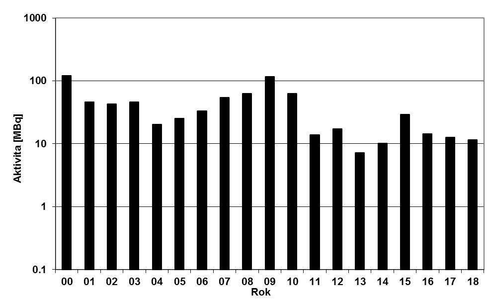 Obr. 15b Bilance plynných výpustí - 131 I z odběrů ve ventilačním komínu ÚJV Řež v období 2000 2018 (celkový roční limit aktivity je 20 000 [MBq]), (vzorkování a měření ÚJV Řež) Poznámka: V roce 2011