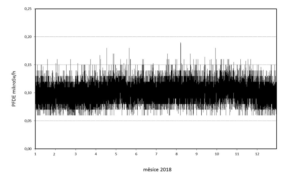 Obr. 16a Příkon prostorového dávkového ekvivalentu (PPDE) - SVZ TDS1 Dukovany (měřicí místo č. 18) Poznámka: Rozdíl v rozpětí hodnot PPDE u obr.