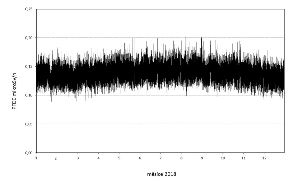 Obr. 16c Příkon prostorového dávkového ekvivalentu (PPDE) - SVZ TDS2 Rešice (měřicí místo JE Dukovany)