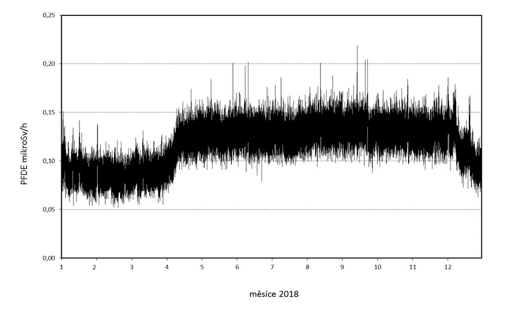 Obr. 2b Příkon prostorového dávkového ekvivalentu (PPDE) - SVZ Pec pod Sněžkou (měřicí místo