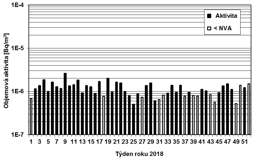 Obr. 7b Objemová aktivita 137 Cs v aerosolu v ovzduší v roce 2018 OM Plzeň (vzorkování