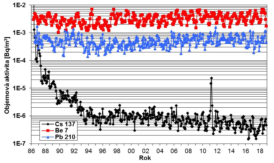 naměřeny po havárii JE Fukušima. Obr.