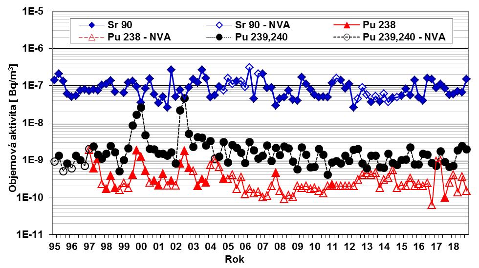 Obr. 8b Objemová aktivita 90 Sr, 238 Pu, 239,240 Pu v aerosolu v ovzduší od roku 1995 OM Praha (vzorkování