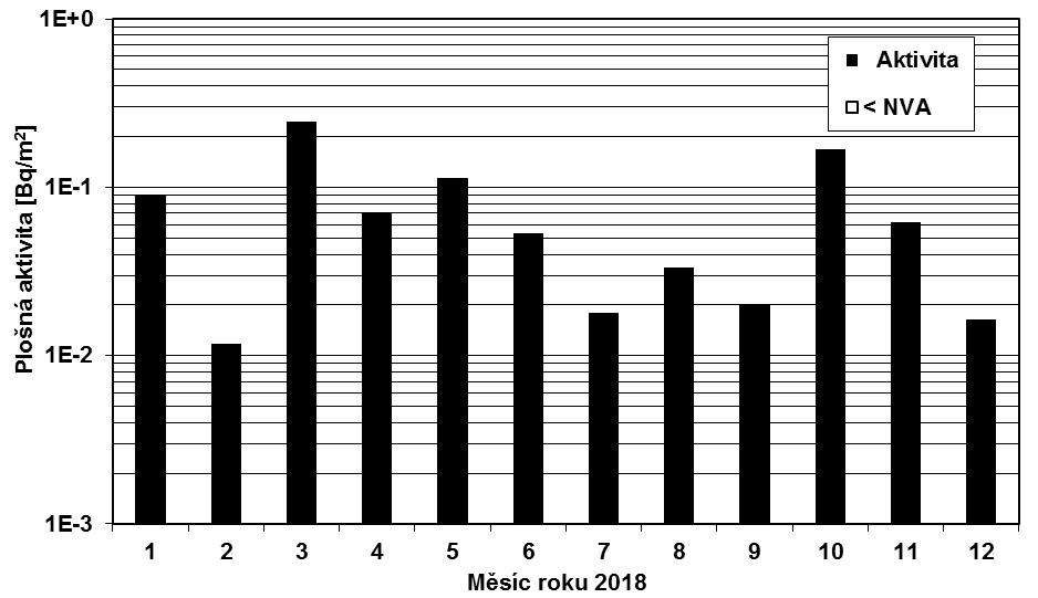 Obr. 10a Plošná aktivita 137 Cs ve spadech v roce 2018 OM České Budějovice (vzorkování a měření SÚRO České