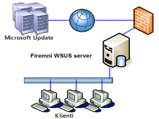 Počítače ve firemní síti se připojují k tomuto serveru a získávají od něj seznam oprav i vlastní opravy.