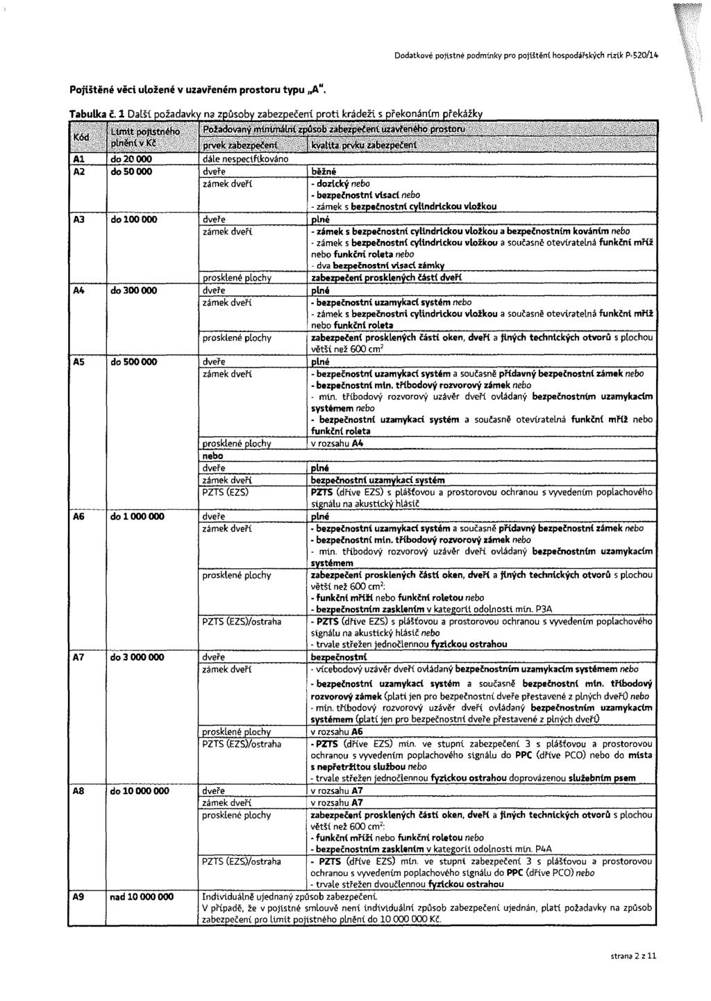 Dodatkové pojistné podmínky pro pojištění hospodářských rizik P'520/14 Pojištěné věci uložené v uzavřeném prostoru typu A", Tabulka č.