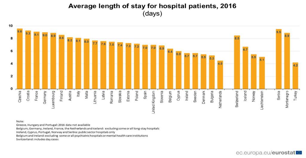 Graf vychází z dat hlášených do OECD/Eurostat/WHO-Europe Joint Data Collection on Non-Monetary Health Care Statistics.