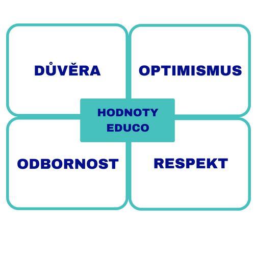 HLAVNÍ ČINNOST EDUCO podpora rodiny a podpora vývoje dítěte, provázení rodiny v období nepříznivé situace konzultace v domácím prostředí a konzultace ambulantní praktické a odborné rady pro práci,