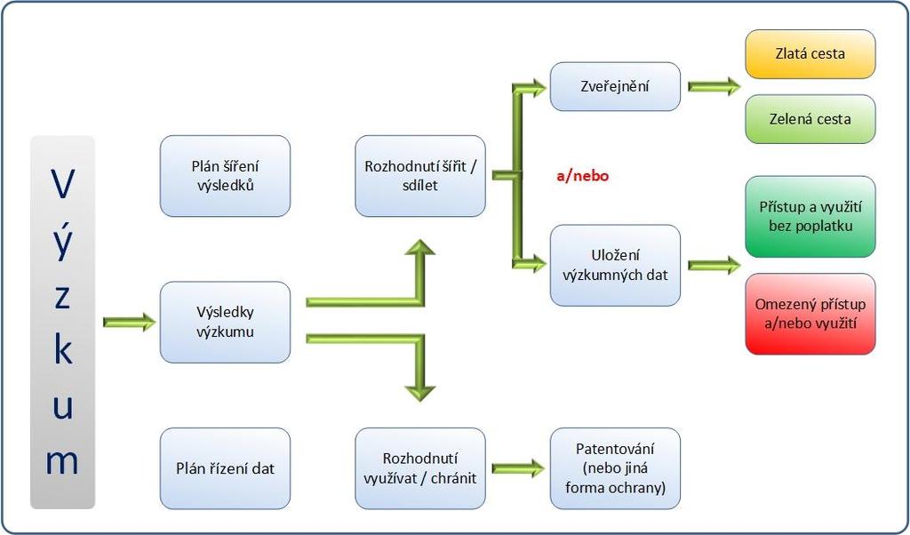 Obrázek 1: Schéma šíření vědeckých výsledků v režimu otevřeného přístupu (zdroj: http://ec.europa.