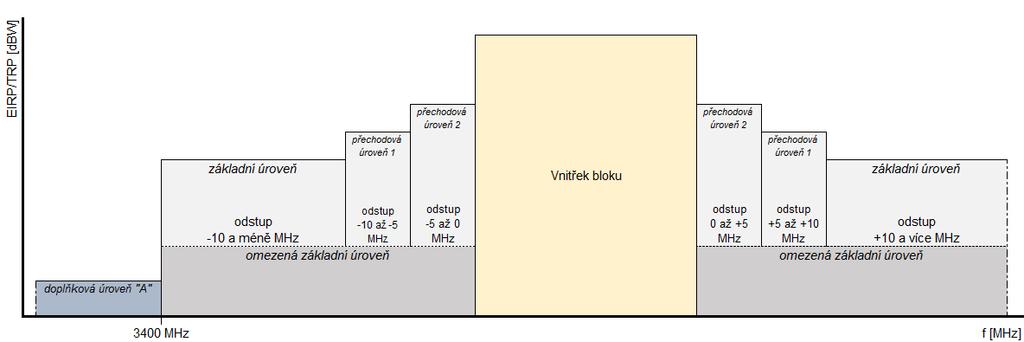 701 702 703 704 705 706 707 708 709 710 711 712 713 714 715 Podmínky využívání pásma 3400 3600 MHz jsou v České republice koordinovány v souladu s výše uvedenými dokumenty, na základě kterých jsou