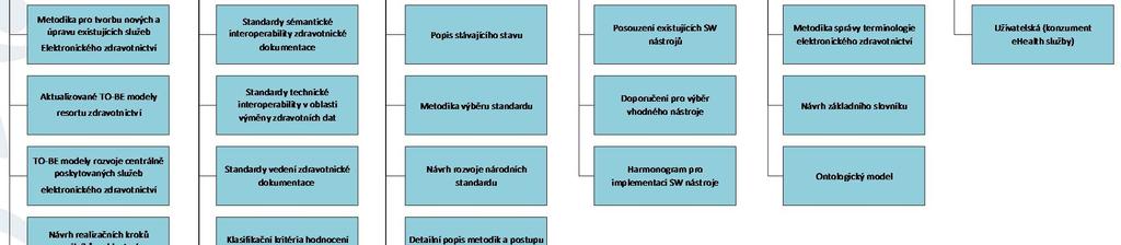 Standardy sémantické interoperability zdravotnické dokumentace Standardy