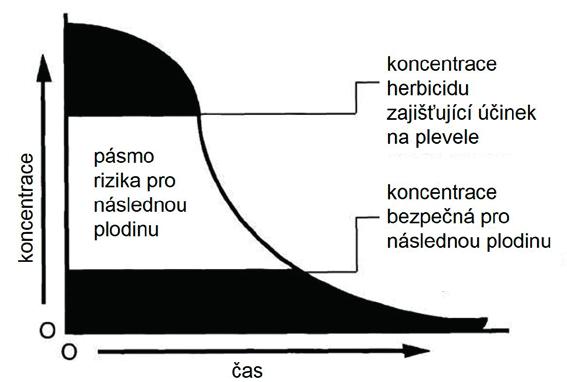 Řepka Herbicidy Osud herbicidu, který se dostal do půdního prostředí, je předurčen jednak jeho fyzikálně-chemickými vlastnostmi (především stabilitou jeho chemické struktury, rozpustností a