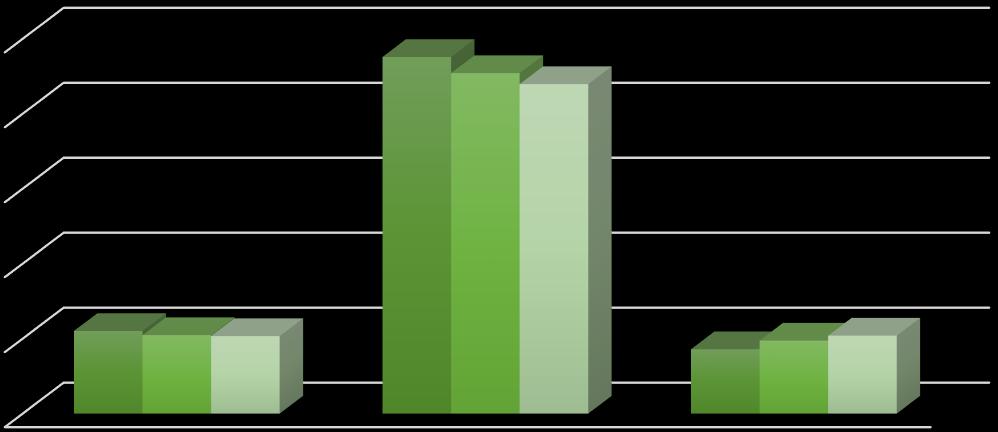 Graf č. 1: Věková struktura obyvatel Věková struktura obyvatel území MAS Naděje o.p.s. 25000 23797 22718 21984 20000 15000 10000 5000 5521 5239 5176 4301 4876 5207 0 Věk 0-14 Věk 15-64 Věk 65+ 2008 2012 2014 Zdroj: https://www.