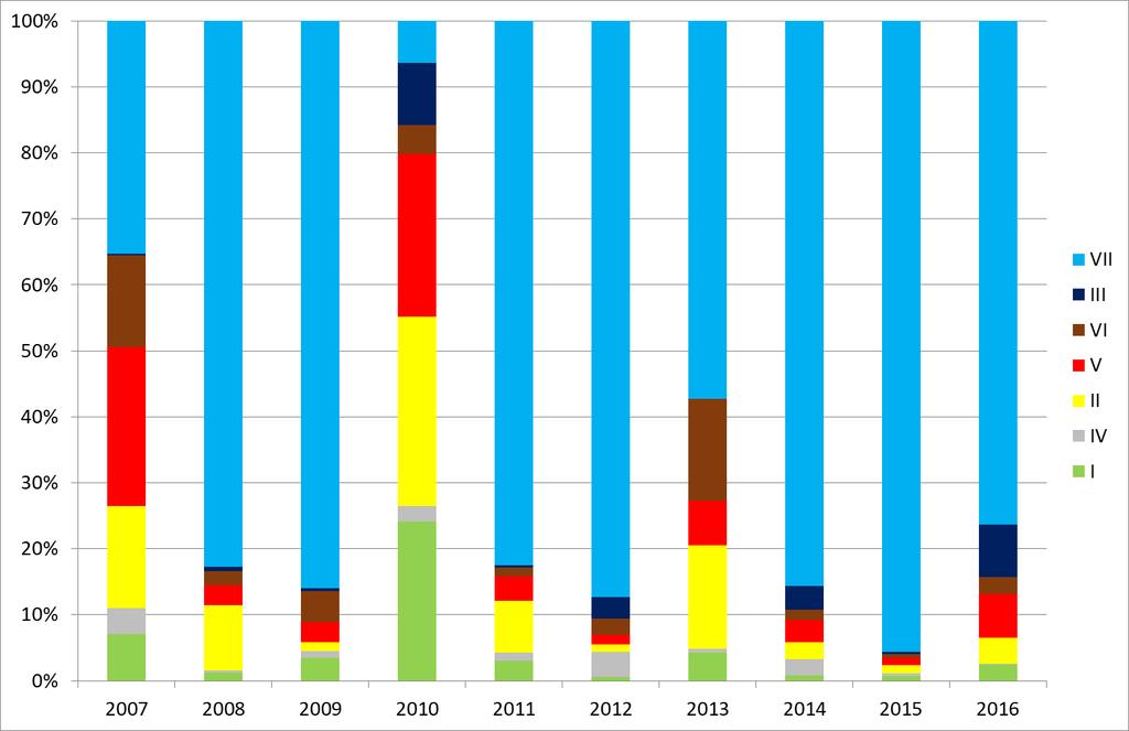 Obrázek 6. Rozdělení fytoplanktonu nádrže Hamry v letech 2007 až 2016 do funkčních skupin na základě morfologie (v procentech průměrného počtu buněk dané skupiny za rok).