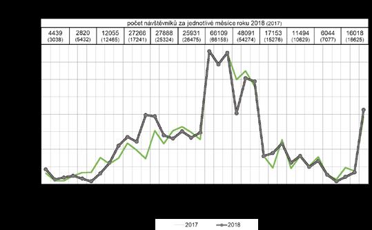 VÝVOJ NÁVŠTĚVNOSTI Michaela Ročovská V roce 2018 do naší zoo zavítalo celkem 265.