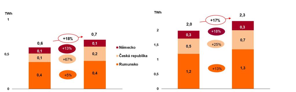 VÝROBA ELEKTŘINY SEGMENTY VÝROBA - NOVÁ ENERGETIKA A PRODEJ Německo (+13 %) + nepříznivé povětrnostní podmínky v roce 2018 Česká republika (+67 %) + zejména vliv zařazení společnosti ČEZ Energo (plně