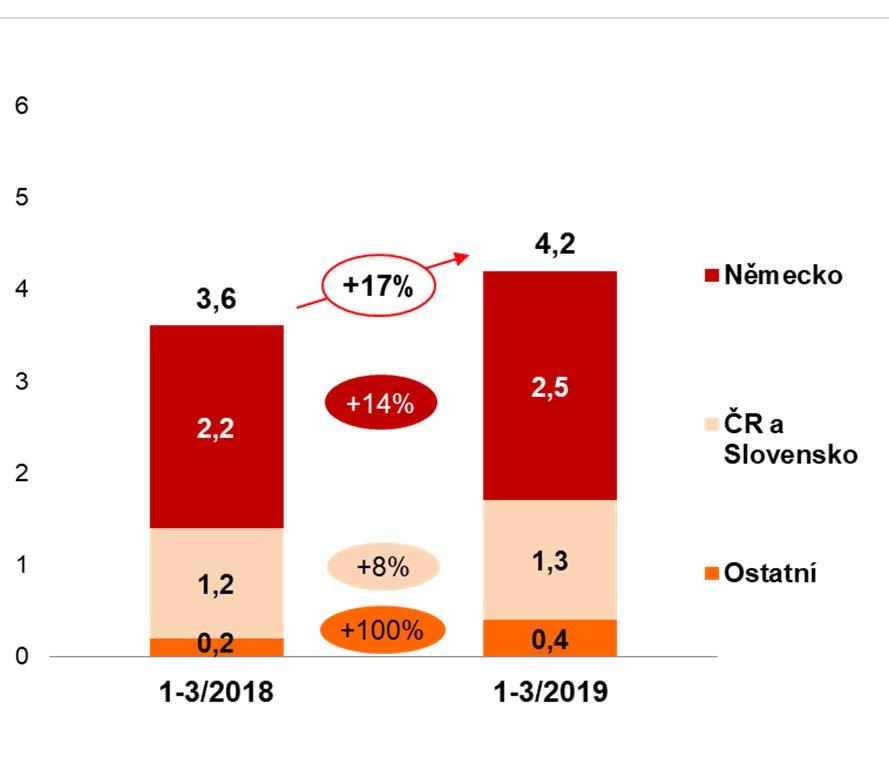 ESCO TRŽBY mld. Kč mld. Kč Německo (+14 %) + vliv akvizice Skupiny Kofler Energies (konsolidováno od 31. 7. 2018) + vliv akvizice společnosti En.plus (konsolidováno od 25. 1.