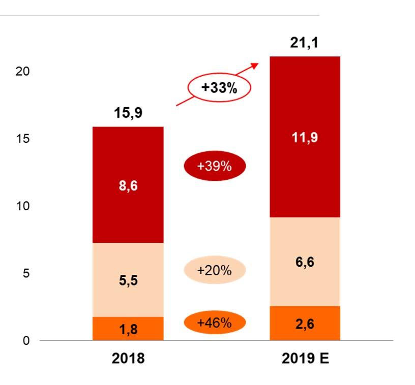 2018) a OEM Energy + akvizice High-Tech Clima v Rumunsku (konsolidováno od 12.