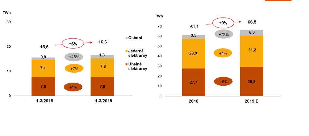 VÝROBA ELEKTŘINY SEGMENT VÝROBA - TRADIČNÍ ENERGETIKA Jaderné elektrárny (+7 %) + efektivní provoz a optimalizace odstávek obou elektráren Uhelné elektrárny (+1 %) ČR (+1 %) + kratší odstávky