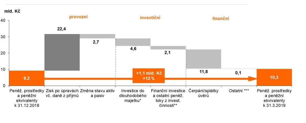 CASH FLOW (PENĚŽNÍ TOKY) Peněžní toky z provozní činnosti (+19,7 mld. Kč) zisk po úpravách vč. daně z příjmu (+22,4 mld. Kč): zisk před zdaněním (+10,2 mld.