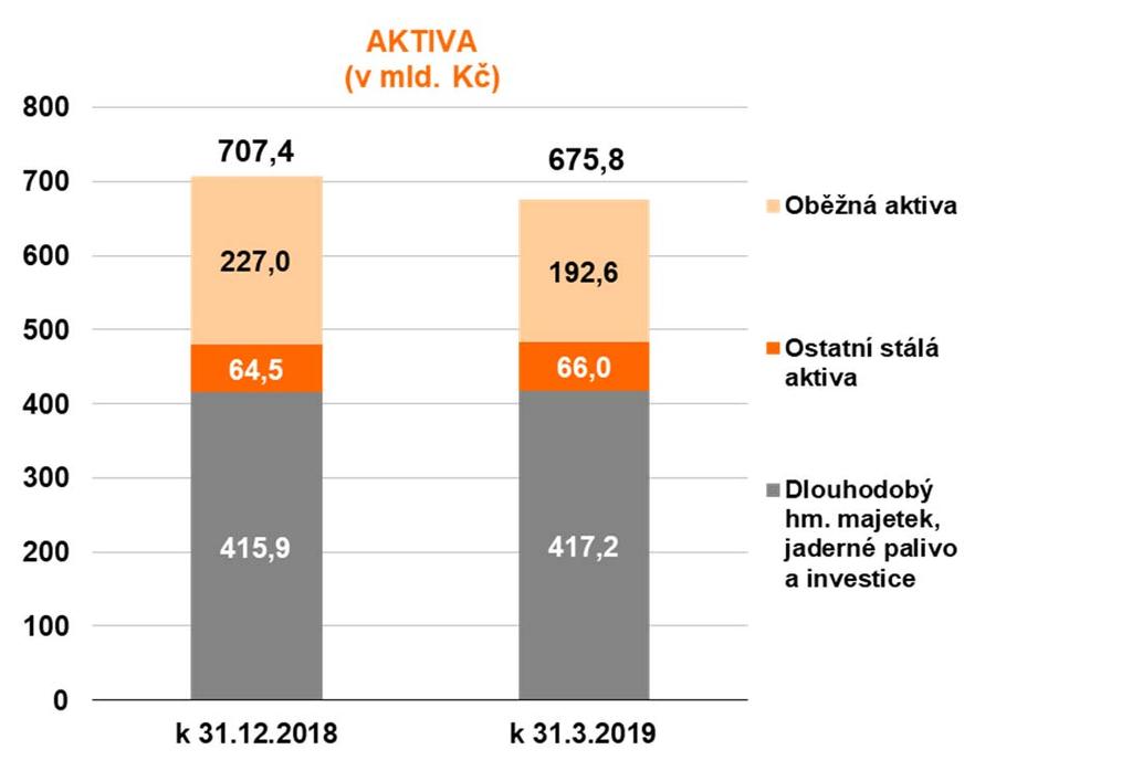 PŘEHLED AKTIV A PASIV Dlouhodobý hmotný majetek, jaderné palivo a investice vzrostly o 1,3 mld. Kč investice převyšující odpisy, opravné položky a vyřazení majetku +1,2 mld.