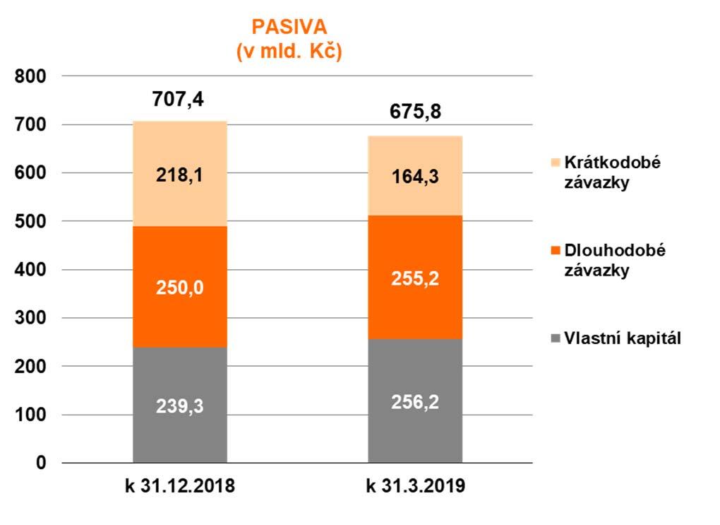 Kč, především emisní povolenky, které nebudou spotřebovány v následujícím roce finanční aktiva s omezeným disponováním +0,4 mld. Kč prodej podílu firmy sonnen -0,9 mld.