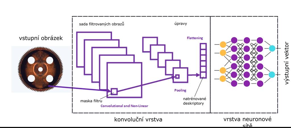 Konvoluční neuronová síť FCC