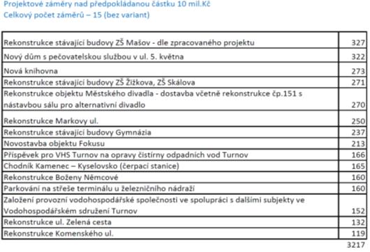 Tento materiál je podkladem pro anketu zastupitelů, kteří svým hlasováním sdělí priority, na které bude navazovat