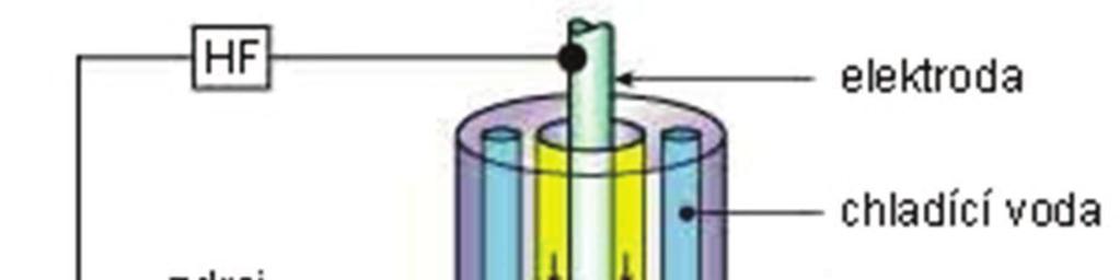 ezání plasmou elektrický oblouk vzniká mezi tryskou plasmového hoáku a ezaným materiálem. Z trysky vysokou rychlostí vylétává velmi horký ionizovaný plyn (obr.