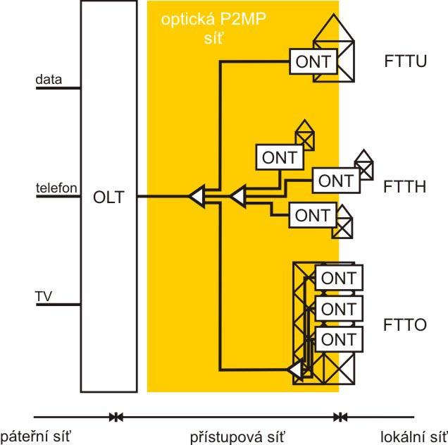 notkou ONU. Spojení bod-bod je v optických přenosech možno realizovat dvěma způsoby. Prvním způsobem je použití dvou vláken (SDM Space Division Multiplex), pro každý směr jednoho.