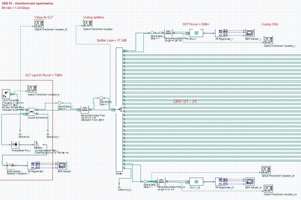 7 SIMULACE OPTICKÉ SÍTĚ Síť navržená v kapitole 6, byla modelována v simulačním programu OptiSystem7. Tento software umožňuje modelování optických sítí všech typů pasivní, aktivní, WDM.