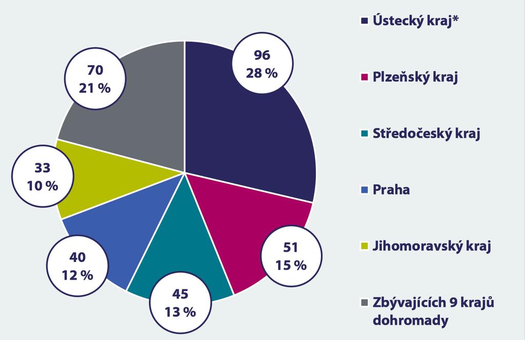 Proto v těchto případech uvádíme v grafech a mapě níže pouze počty dětí z kraje, kde se zařízení nachází (viz poznámky pod mapou).