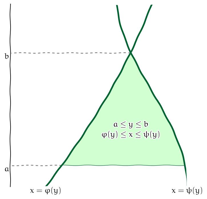 Obrázek 2: Oblast mezi funkcemi proměnné y. Obrázek 4: Integrál přes obdélník. nebo Obrázek 3: Oblast, pro kterou jsou možná obě pořadí integrace. 0 y 4 y x 2.