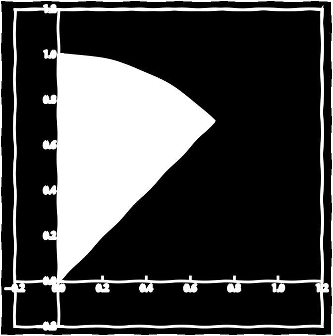 0 ϕ π 2 0 r 1 π 4 ϕ π 2 2 0 x 2 x y 1 x 2 Dvojný integrál v polárních souřadnicích hceme-li převést dvojný integrál do polárních souřadnic, provádíme v