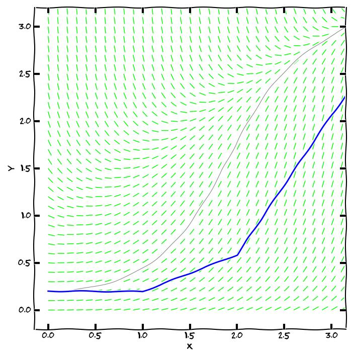 2. Pracujme na intervalech, kde g(y) 0. Formálně nahradíme derivaci y podílem diferenciálů dy dx dy dx = f(x)g(y). 3. Odseparujeme proměnné dy g(y) = f(x)dx. 4.