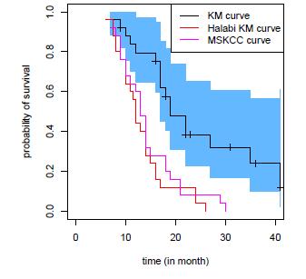 Teoretická část Obrázek 9. Graf znázorňující prodloužení PSA-DT u pacientů s biochemickým relapsem léčených přípravkem DCVAC/PCa v porovnání s obdobím před imunoterapií.