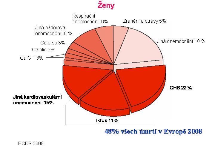 TEORETICKÁ ČÁST 1 Epidemiologie kardiovaskulárních onemocnění Kardiovaskulární choroby jsou v dnešní době jedny z nejsledovanějších a nejzkoumanějších onemocnění světa.