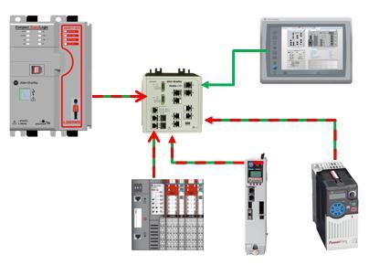 Compact GuardLogix 5370 (L3S) Bezkonkurenční poměr výkonu a funkcionality vs. pořizovací náklady!