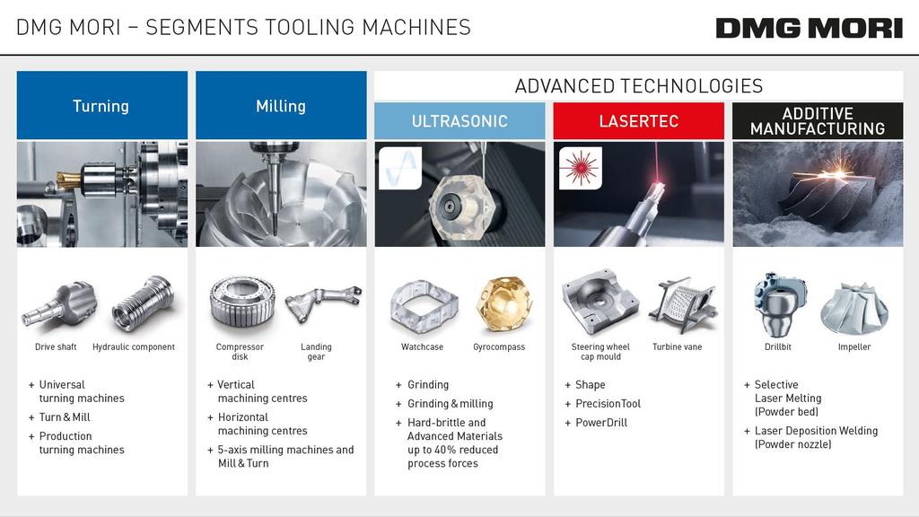 DMG MORI TECHNOLOGIE- KONVENČNÍ / POKROČILÉ Soustružení Frézování POKROČILÉ TECHNOLOGIE SHAPE ADITIVNÍ VÝROBA + univerzální soustružnické stroje + soustružnické & frézovací + produkční soustruhy +