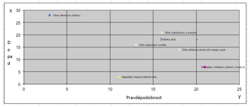 VYHODNOCENÍ CELKOVÉ MÍRY OHROŽENOSTI Výsledné hodnoty pravděpodobnosti a dopadu konkrétního způsobu útoku zaneseme do grafu.