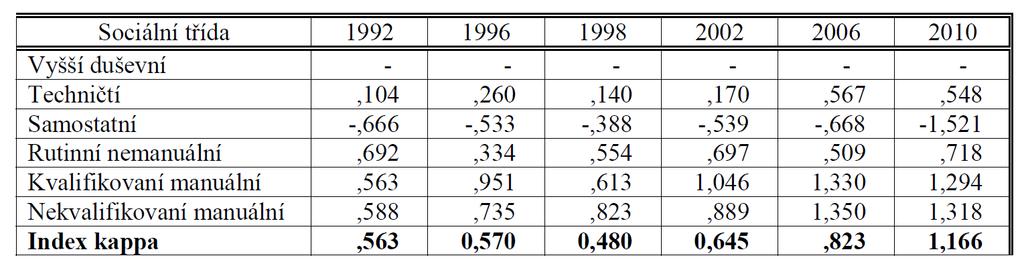 Index Kappa založený na logaritmech poměru šancí Umožňuje jako závisle proměnnou použít proměnnou o více hodnotách (úplnou třídní klasifikaci) o Hout, Michael, Clem Brooks, Jeff Manza. 1993.