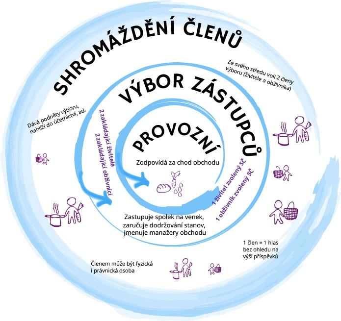 Provoz obchodu Prostor bude fungovat jednak jako místo pro výdej potravin pro členy, kteří budou svým pravidelným měsíčním členským příspěvkem pokrývat provozní náklady (nájemné, amortizace, mzdy