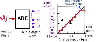 Analogově digitální převod Analogově digitální převodní převádí analogovou hodnotu napětí na její digitální interpretaci. Proto jedním ze základních parametrů je rozlišení převodníku.