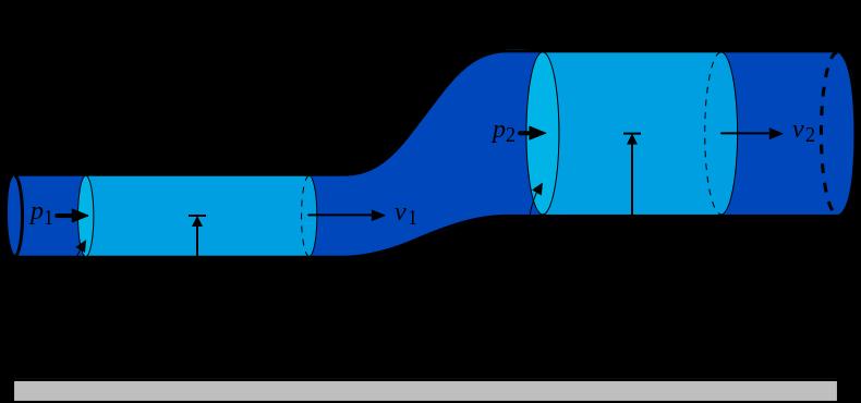 Bernoullioa ronice ideální (nestlačitelná) kapalina kdyby kapalina stála potenciální
