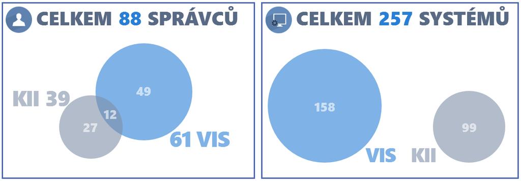 Aktuální počty systémů a správců KII/VIS 180 160 140 120 100 80 60 40 20 0 KII - soukromý sektor KII - veřejný sektor VIS Počet systémů 51 48 158 Počet správců 20 19 61 Graf 1: aktuální počty systémů