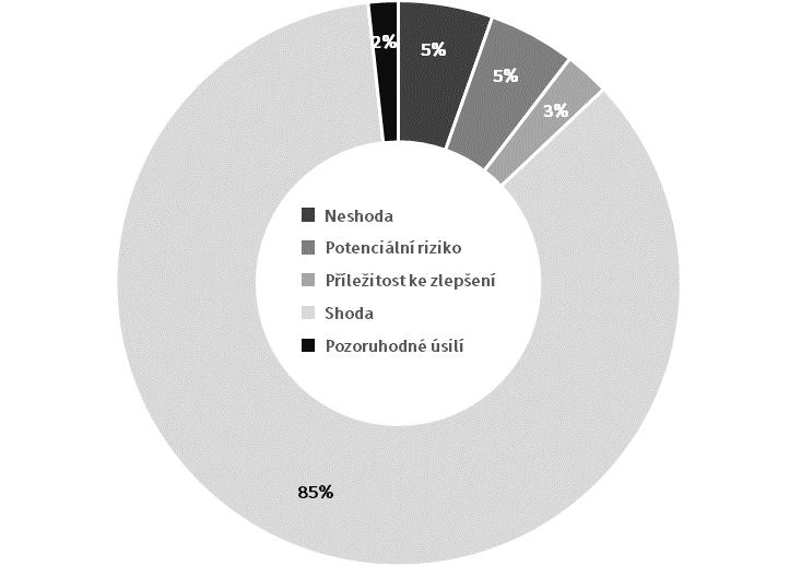 Od června 2015 realizuje NBÚ - NCKB projekt Systém detekce kybernetických bezpečnostních událostí analyzující síťový provoz v klíčových sítích státu.