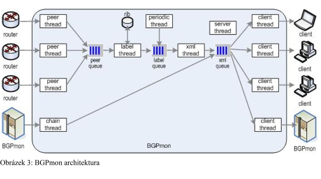 3 BGPmon BGP Montor (BGPmon) je malý, škálovatelný a rozšiřovatelný systém pro monitorování BGP směrování. BGPmon emuluje skutečný BGP směrovač a peeruje s ostatními směrovači, ale pouze poslouchá.