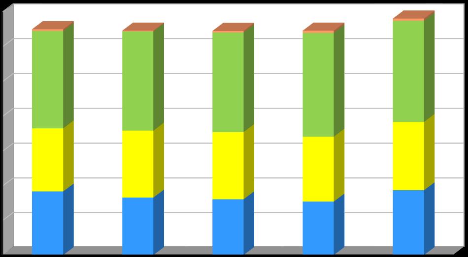 Produkce [kg/obyvatele/rok] Graf č. 4 Výtěžnost separovaného sběru na 1 obyvatele v období 2011 2015 70 60 50 40 30 20 10 0 2011 2012 2013 2014 2015 Rok Papír Plast Sklo Nápojový karton Tabulka č.